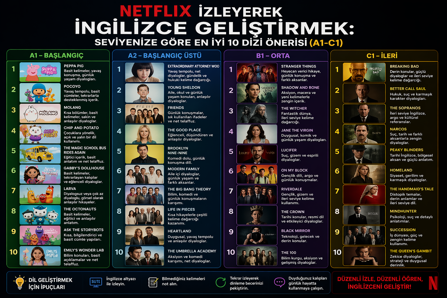 Netflix İzleyerek İngilizce Geliştirmek: Seviyenize Göre En İyi 10 Dizi Önerisi (A1-C1)